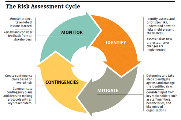 The Risk Assessment Cycle_SSIR The Risk Assessment Cycle